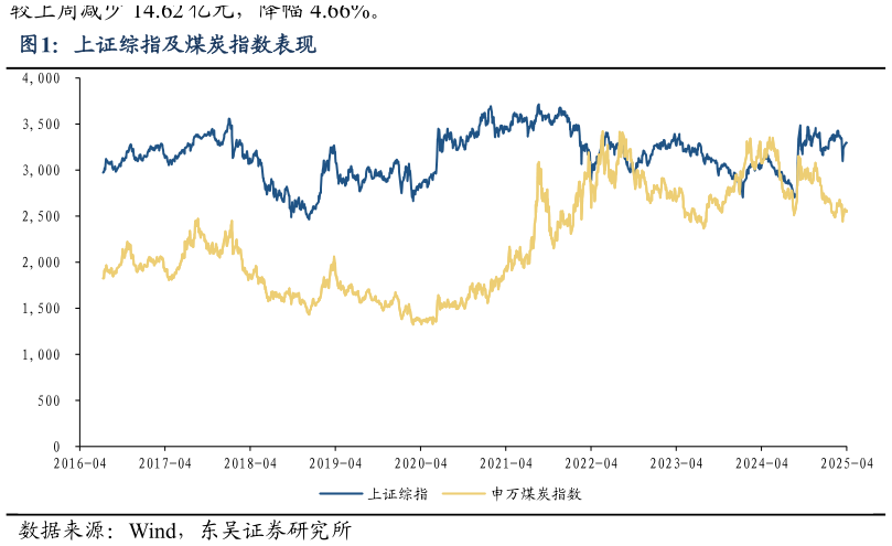 如何了解上证综指及煤炭指数表现