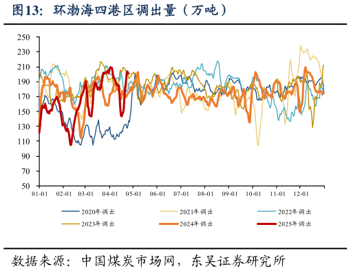 如何了解环渤海四港区调出量（万吨）
