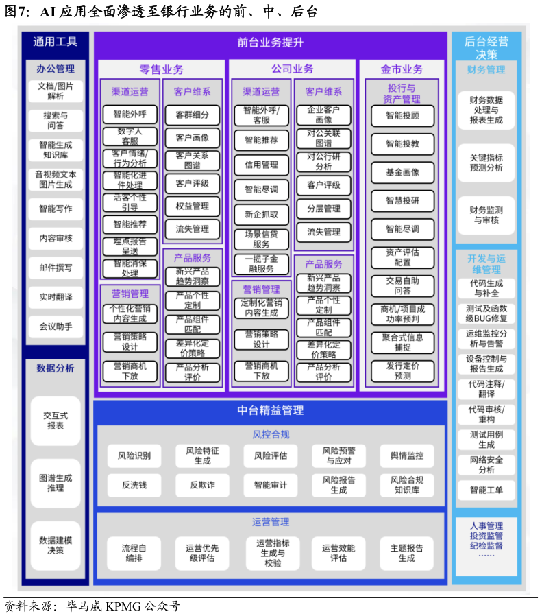 谁能回答AI 应用全面渗透至银行业务的前、中、后台