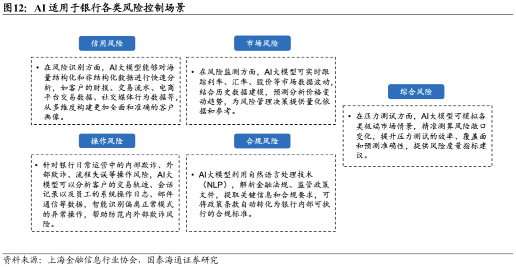 一起讨论下AI 适用于银行各类风险控制场景