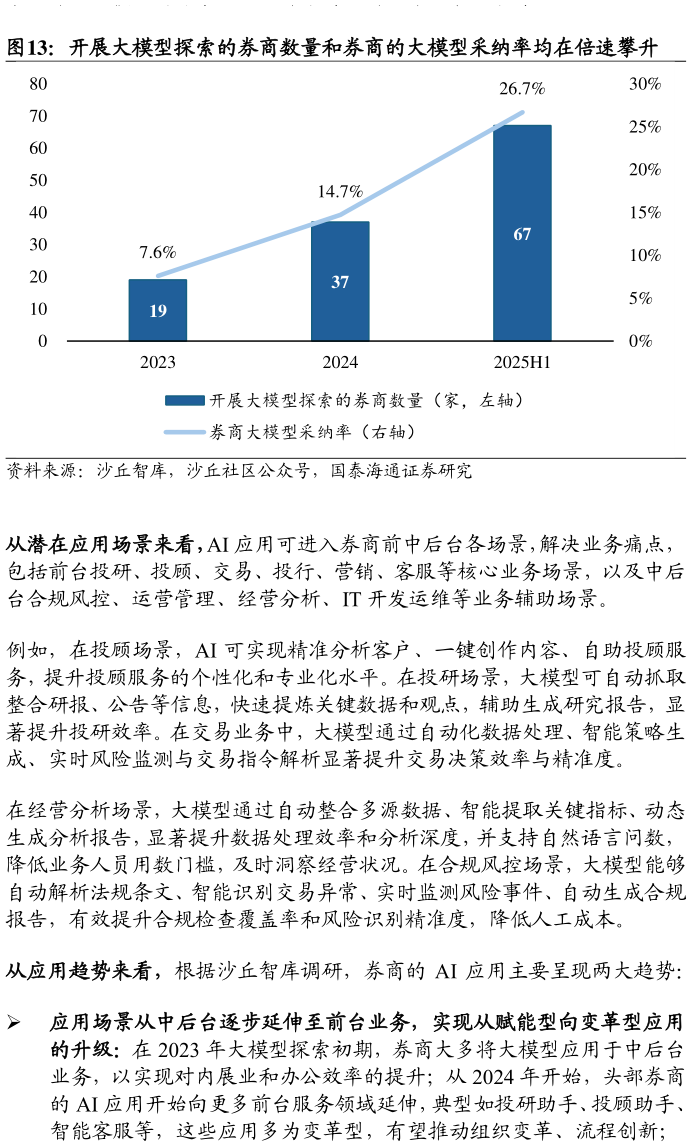 我想了解一下开展大模型探索的券商数量和券商的大模型采纳率均在倍速攀升