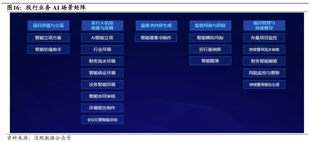 咨询下各位投行业务 AI 场景矩阵
