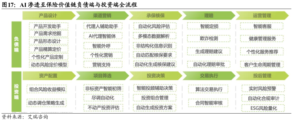 谁知道AI 渗透至保险价值链负债端与投资端全流程