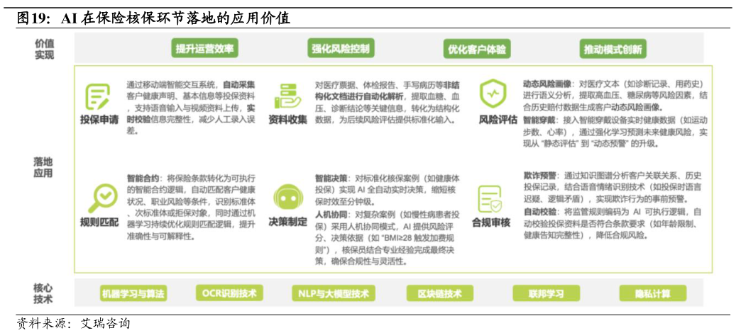 如何了解AI 在保险核保环节落地的应用价值