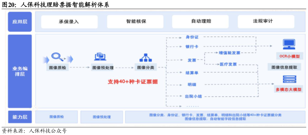 谁知道人保科技理赔票据智能解析体系