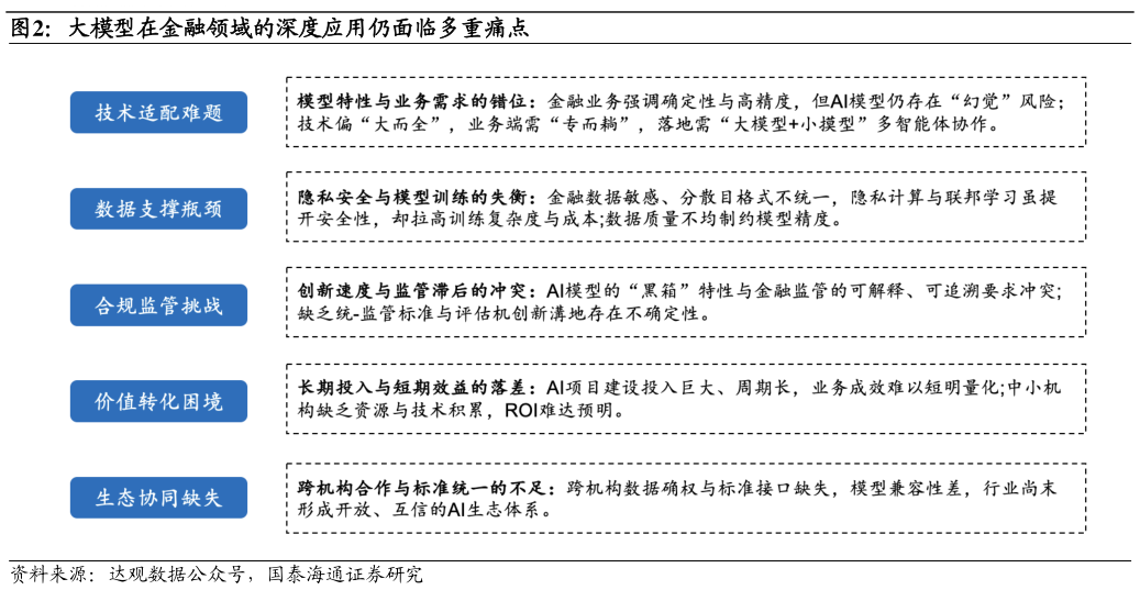 想问下各位网友大模型在金融领域的深度应用仍面临多重痛点