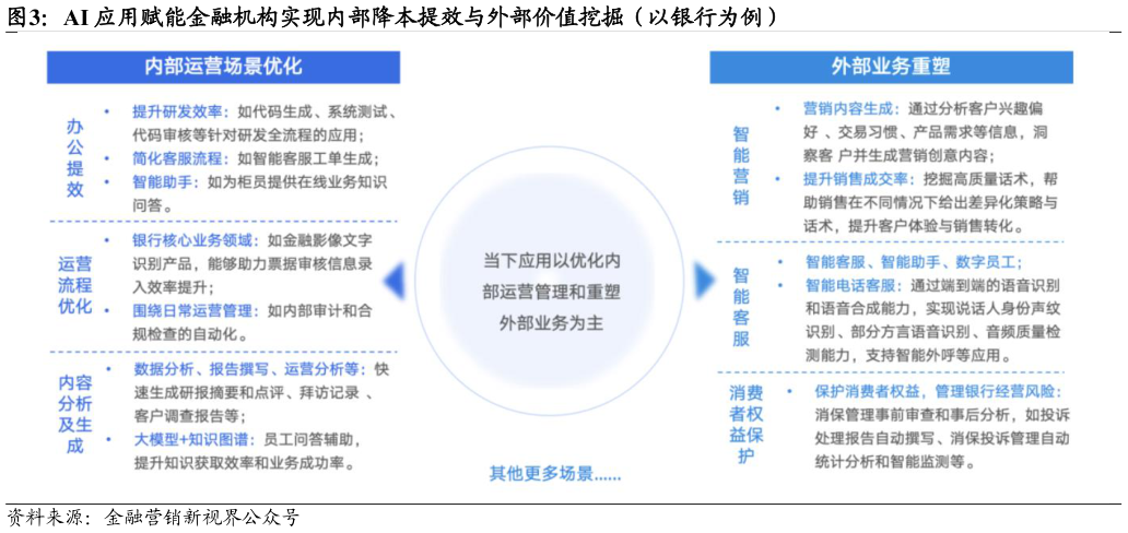 如何了解AI 应用赋能金融机构实现内部降本提效与外部价值挖掘（以银行为例）