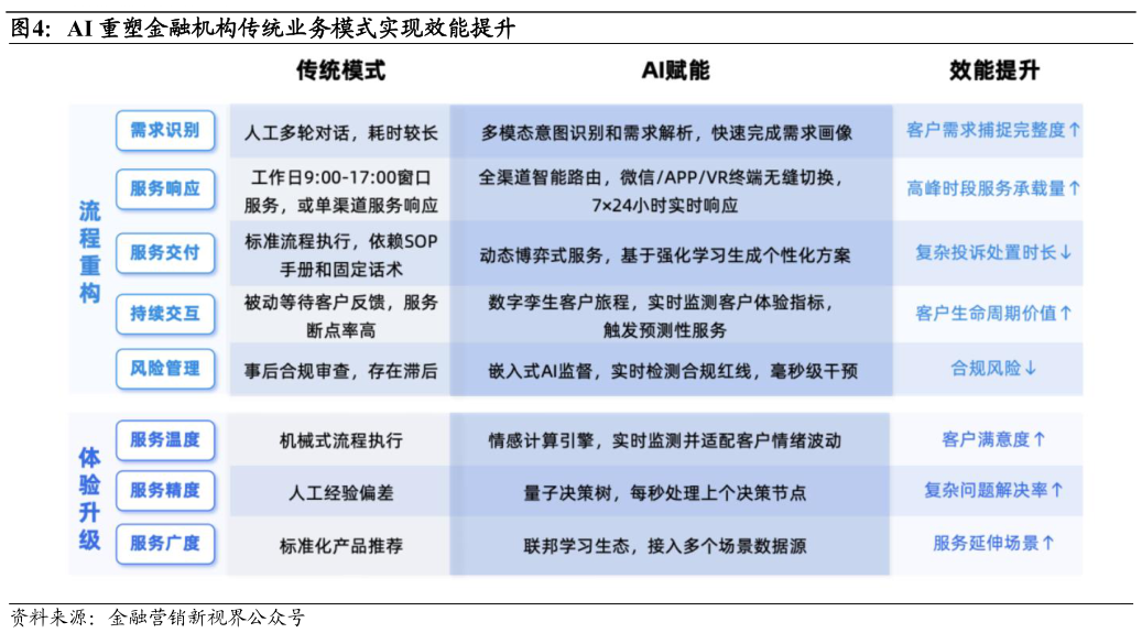 如何看待AI 重塑金融机构传统业务模式实现效能提升