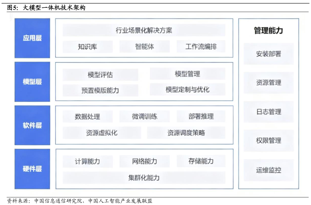 你知道大模型一体机技术架构