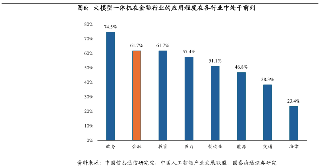 如何才能大模型一体机在金融行业的应用程度在各行业中处于前列