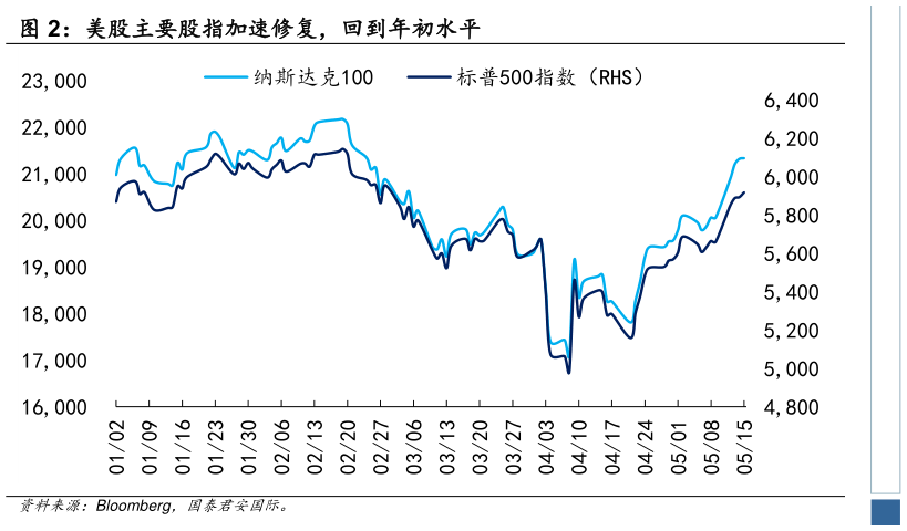 请问一下美股主要股指加速修复，回到年初水平