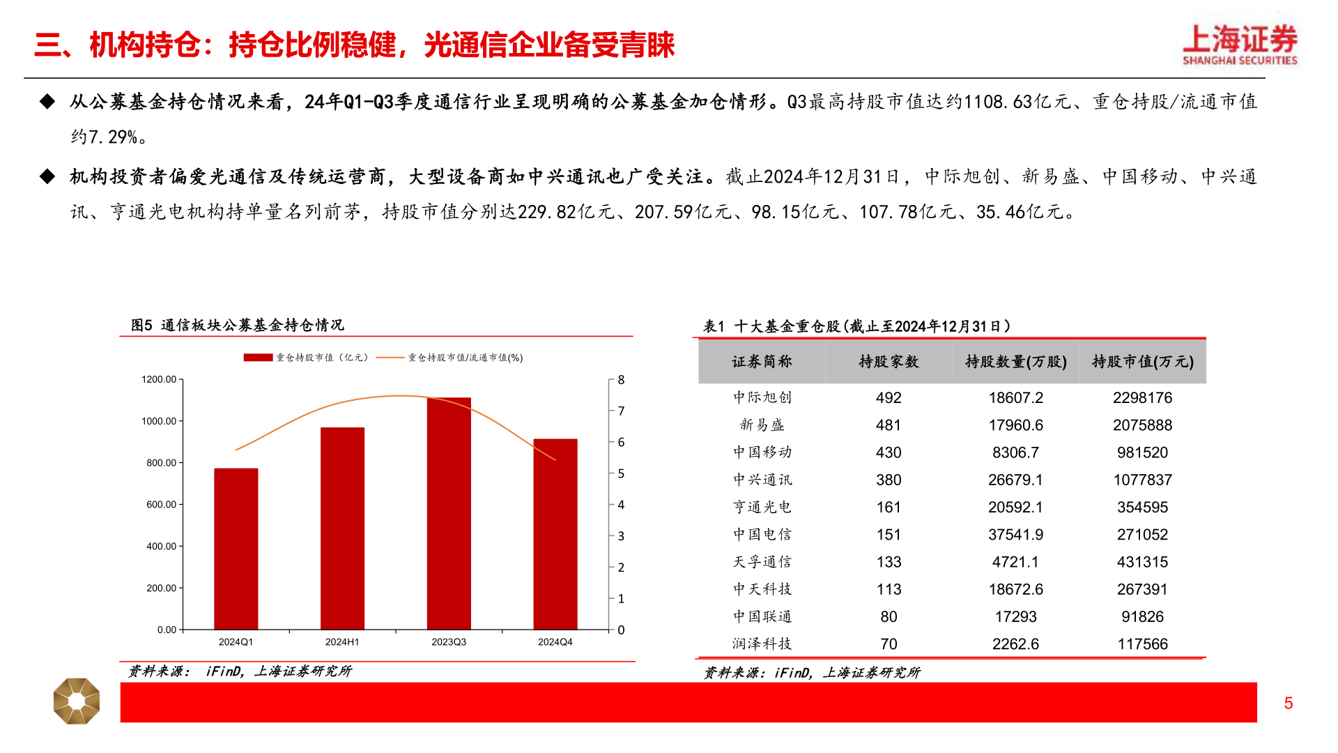 如何了解三、机构持仓：持仓比例稳健，光通信企业备受青睐?