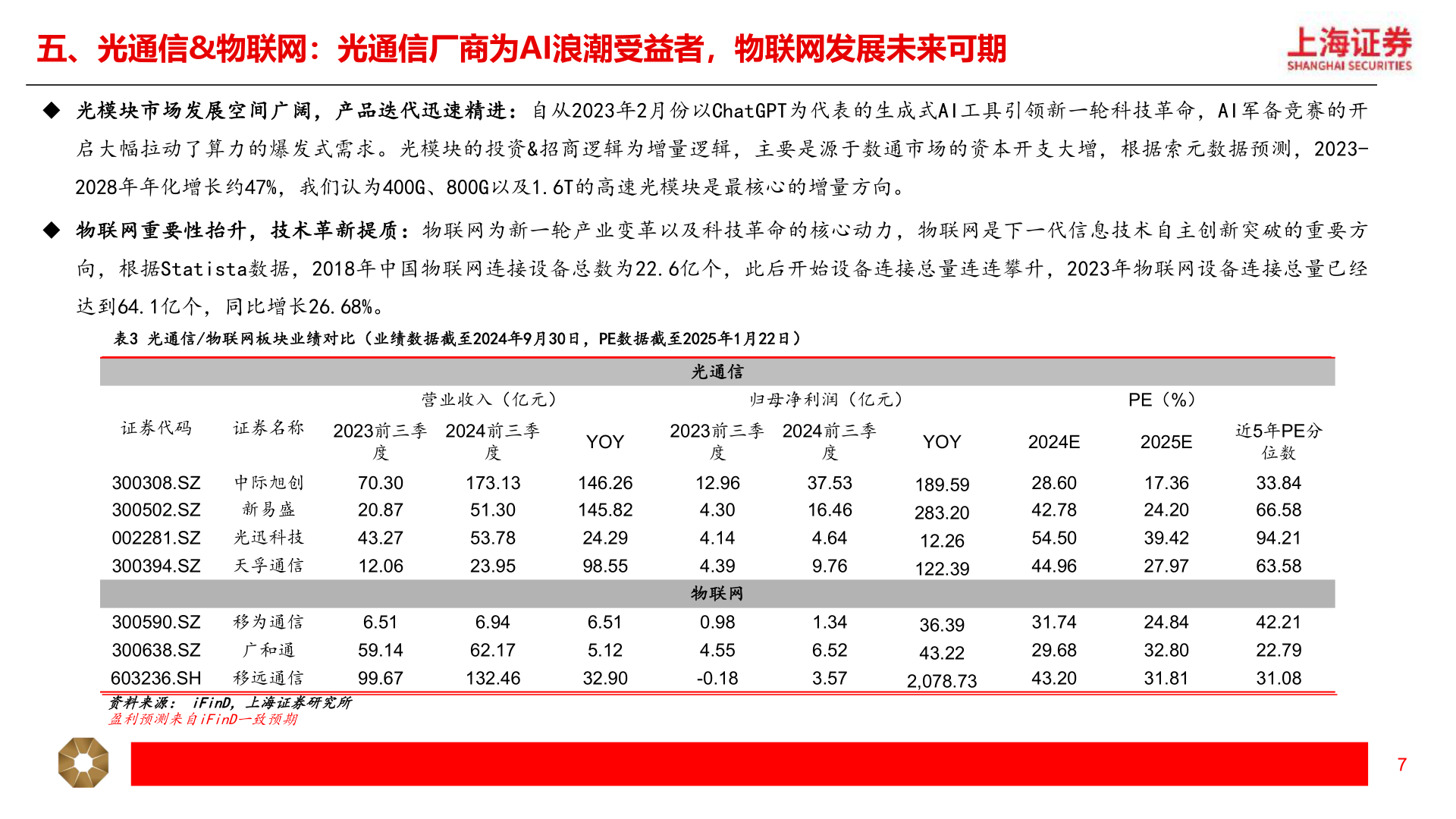 如何了解五、光通信&物联网：光通信厂商为AI浪潮受益者，物联网发展未来可期?