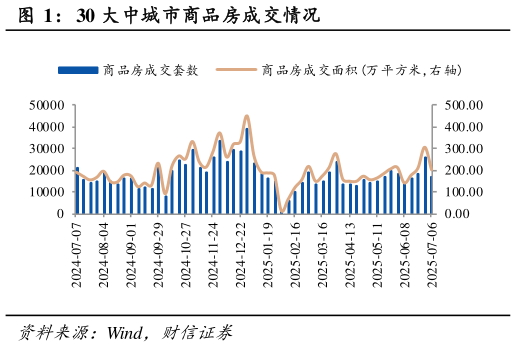 请问一下30 大中城市商品房成交情况