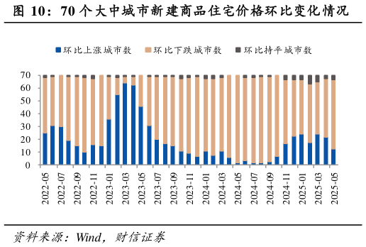 我想了解一下70 个大中城市新建商品住宅价格环比变化情况