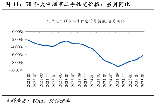 如何了解70 个大中城市二手住宅价格：当月同比