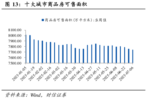 我想了解一下十大城市商品房可售面积