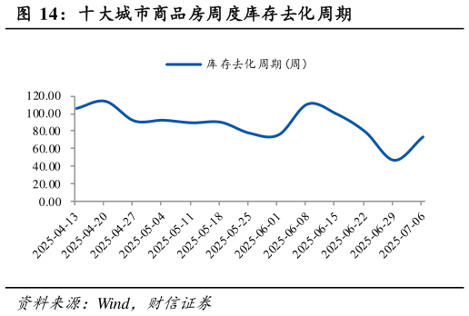 怎样理解十大城市商品房周度库存去化周期