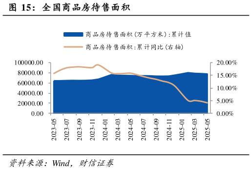 谁知道全国商品房待售面积