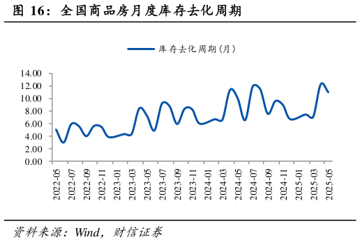 你知道全国商品房月度库存去化周期