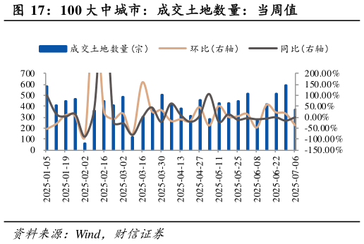 怎样理解100 大中城市：成交土地数量：当周值