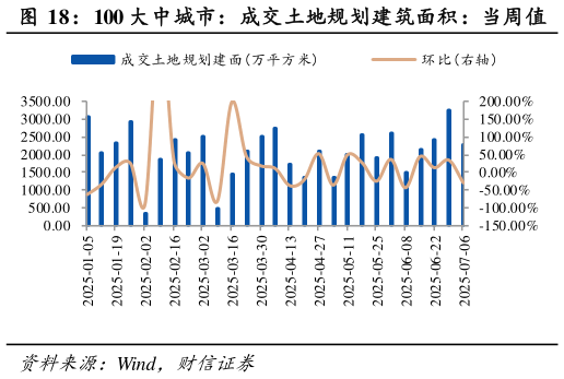 想关注一下100 大中城市：成交土地规划建筑面积：当周值