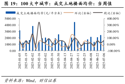 谁能回答100 大中城市：成交土地楼面均价：当周值
