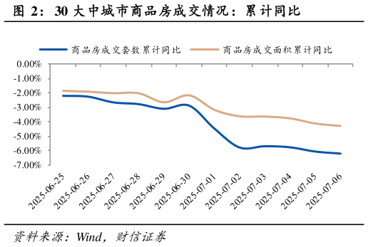 谁知道30 大中城市商品房成交情况：累计同比