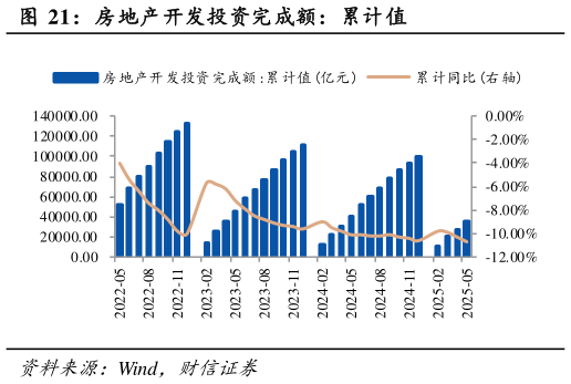 我想了解一下房地产开发投资完成额：累计值