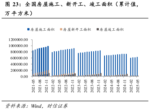 各位网友请教一下全国房屋施工、新开工、竣工面积（累计值，