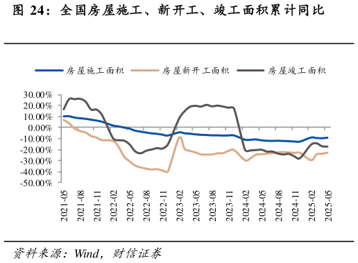 咨询下各位全国房屋施工、新开工、竣工面积累计同比