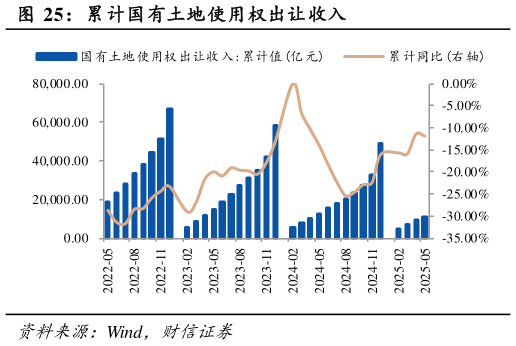 想关注一下累计国有土地使用权出让收入