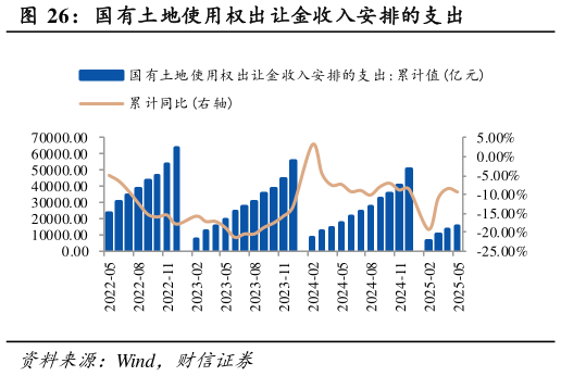 一起讨论下国有土地使用权出让金收入安排的支出