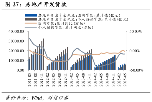 各位网友请教一下房地产开发贷款