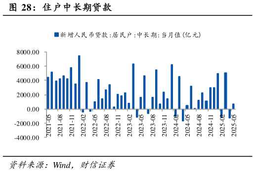 一起讨论下住户中长期贷款