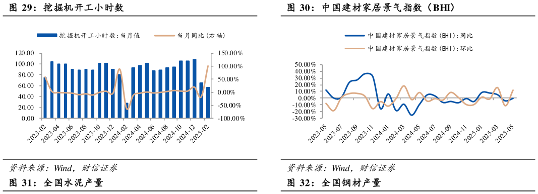 咨询下各位挖掘机开工小时数中国建材家居景气指数（BHI）