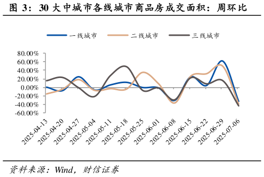 各位网友请教一下30 大中城市各线城市商品房成交面积：周环比