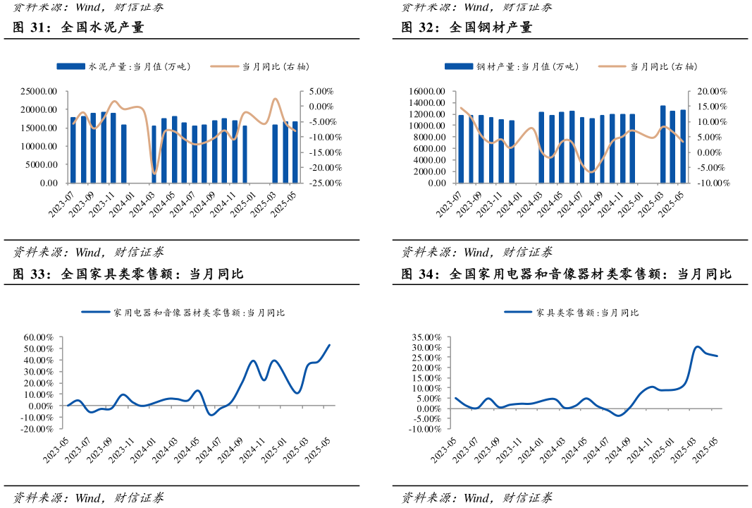 咨询大家全国水泥产量 全国家具类零售额：当月同比