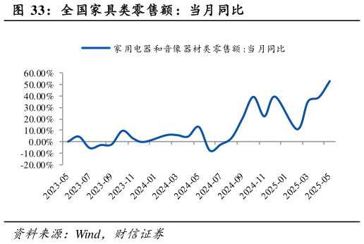 如何才能全国家具类零售额：当月同比