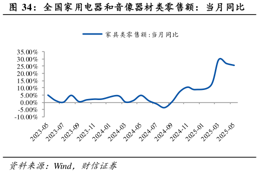 咨询下各位全国家用电器和音像器材类零售额：当月同比