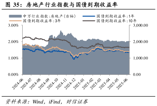 请问一下房地产行业指数与国债到期收益率