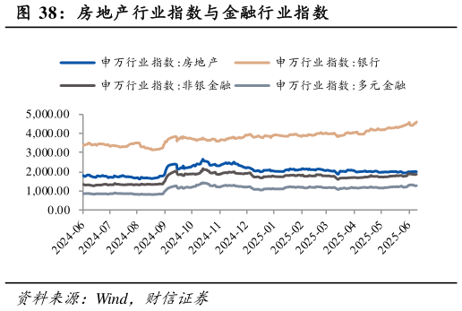 怎样理解房地产行业指数与金融行业指数