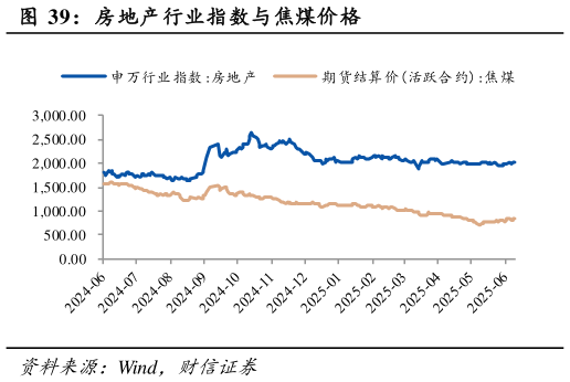 想问下各位网友房地产行业指数与焦煤价格