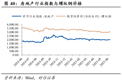 请问一下房地产行业指数与螺纹钢价格