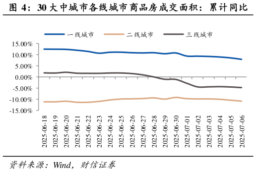 谁知道30 大中城市各线城市商品房成交面积：累计同比