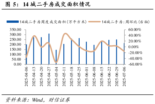 谁知道14 城二手房成交面积情况