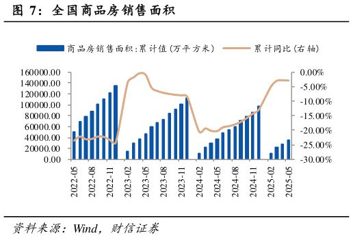请问一下全国商品房销售面积