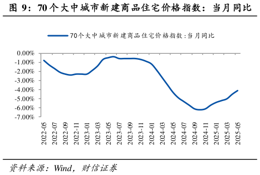 如何看待70 个大中城市新建商品住宅价格指数：当月同比