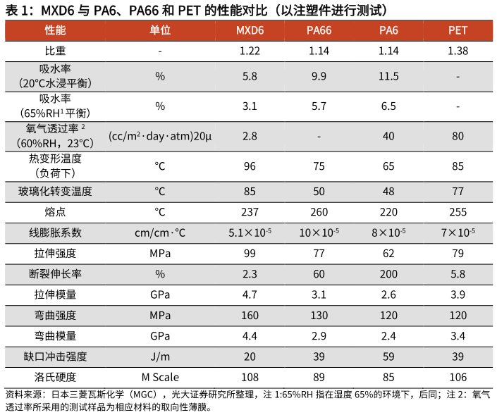 如何才能MXD6 与 PA6、PA66 和 PET 的性能对比(以注塑件进行测试)?
