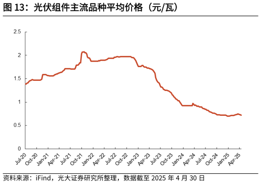 谁能回答光伏组件主流品种平均价格（元瓦）